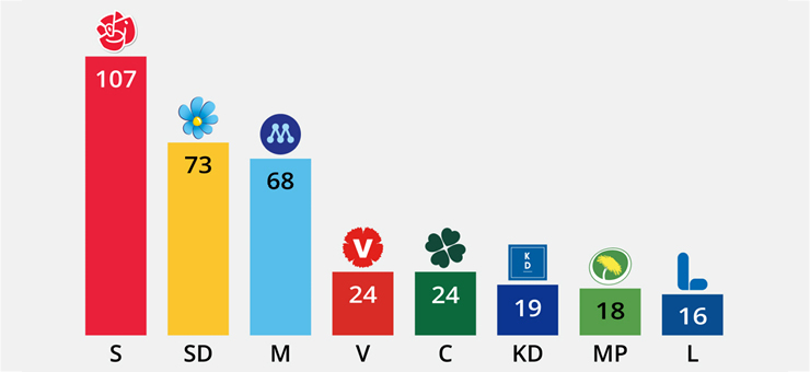 The logotypes of the Swedish political parties represented in the Riksdag, with the number of seats each has. 