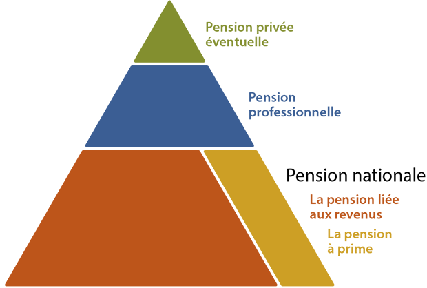 Une illustration sous forme de triangle pour montrer les trois types de pension de retraite qui existent en Suède : Pension générale, Pension professionnelle et Pension individuelle.