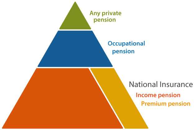 A figure in the form of a triangle showing three types of pension in Sweden: Public pension, Occupational pension and Private pension.