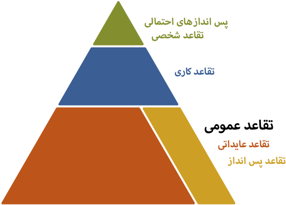 یک شکل مثلث مانند که سه نوع معاش تقاعدی را در سویدن نشان می دهد: تقاعدی عمومی، تقاعدی کاروتقاعدی خصوصی.