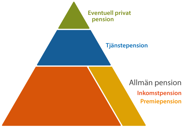 En figur i form av en triangel som visar tre typer av pension i Sverige: Allmän pension, Tjänstepension och Privat pension.