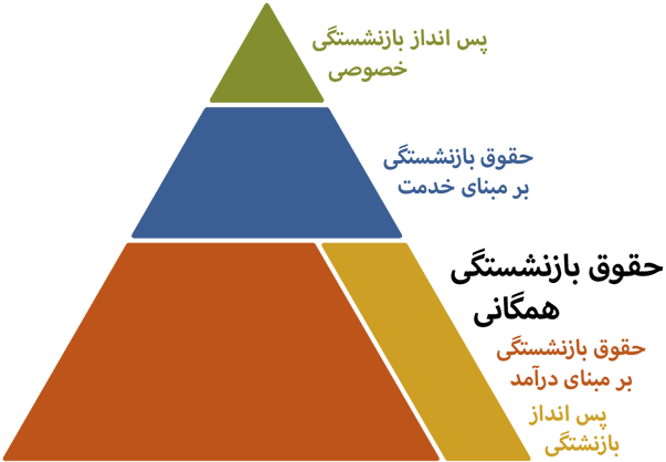 تصویر یک مثلث که سه نوع حقوق بازنشستگی در سوئد را نشان می دهد: حقوق بازنشستگی همگانی، حقوق بازنشستگی خدمتی و حقوق بازنشستگی خصوصی.