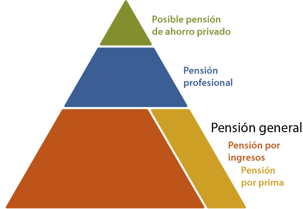 Una figura triangular que muestra tres tipos de pensiones en Suecia: pública, profesional y privada.